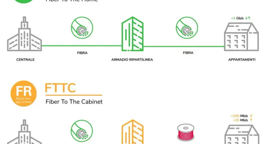 Schema che illustra la fibra fwa FTTH (fibra fino a casa) e FTTC (fibra fino all'armadio), con velocità diverse.