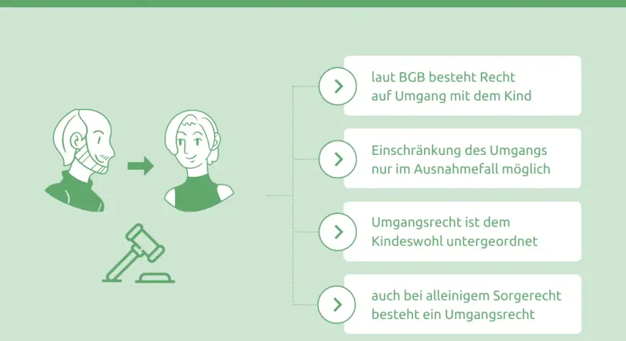 Das Umgangsrecht des Vaters: Laut BGB besteht Recht auf Umgang. Ein eigenes Zimmer beim Vater ist nicht explizit geregelt, aber das Kindeswohl steht im Vordergrund.