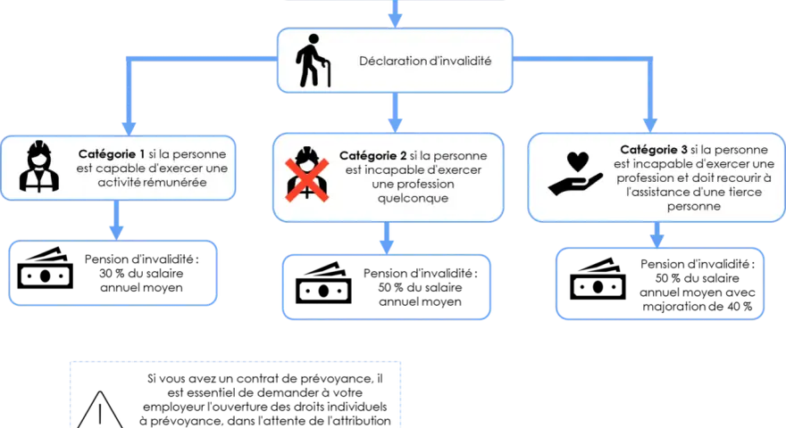 Schéma : accident/maladie -> déclaration d'invalidité -> Catégorie 2 si incapable d'exercer une profession.