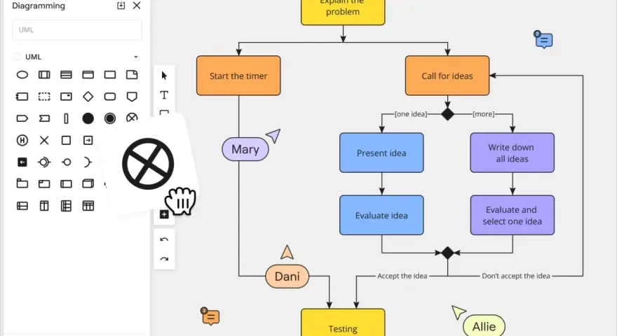 Ein UML-Diagramm zeigt einen Prozess zur Ideenfindung. Ein Cursor mit einer Hand wählt ein Symbol aus der UML-Werkzeugleiste aus.