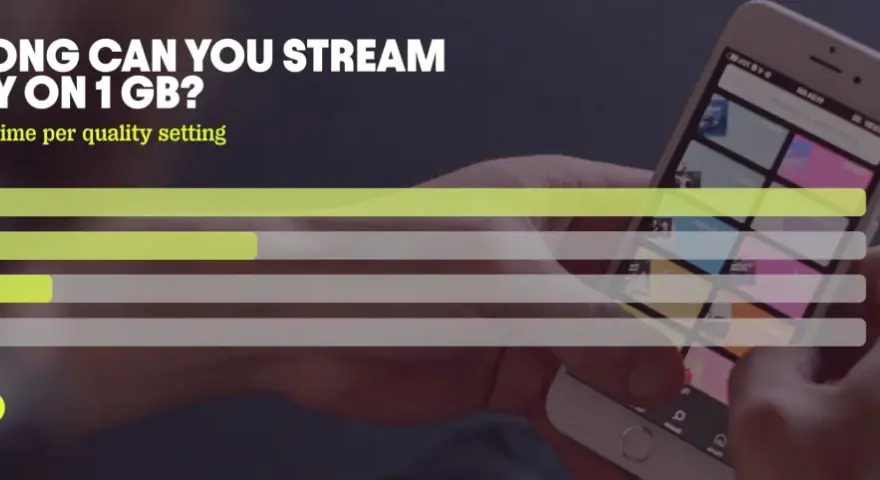 Wie viel Daten verbraucht Spotify? Bei niedriger Qualität 90 Stunden, bei normaler 24 Stunden, bei hoher 14 Stunden und bei sehr hoher 7 Stunden.