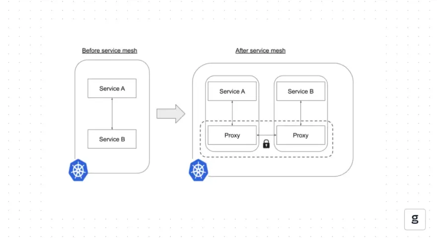 Vergleich von Kubernetes-Services vor und nach der Implementierung eines service mesh: Proxies sorgen für Sicherheit und bessere Kommunikation.