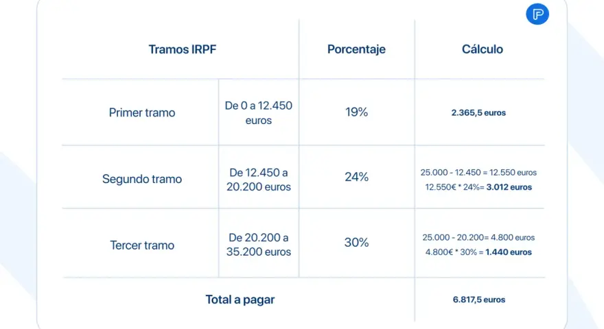 Tabla de tramos IRPF 2026: primer tramo 19%, segundo 24%, tercer tramo 30%. Cálculo del total a pagar.