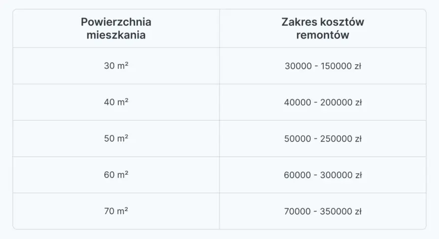 Tabela z kosztami remontów mieszkań: od 30 m² (30-150 tys. zł) do 70 m² (70-350 tys. zł). Podpowiada, jak zacząć remont mieszkania.