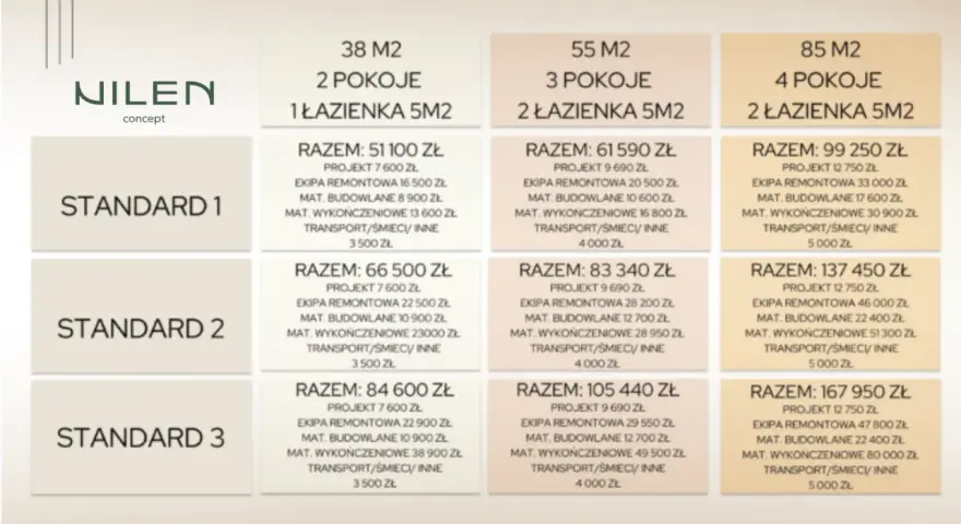 Tabela z kosztorysami remontów mieszkań o różnej powierzchni i liczbie pokoi.