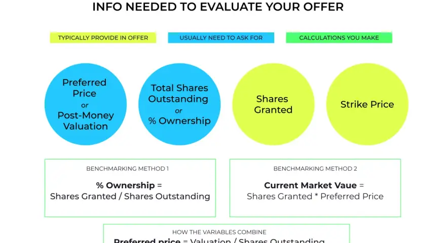 Diagram showing key info for evaluating startup compensation offers: preferred price, total shares, shares granted, strike price, and calculation methods.
