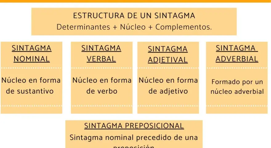 Tipos de sintagma: nominal (núcleo sustantivo), verbal (núcleo verbo), adjetival (núcleo adjetivo), adverbial (núcleo adverbio) y preposicional (sintagma nominal con preposición).