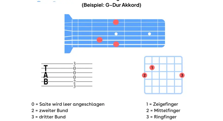 Gitarren-Tabulaturen und Griffbild für G-Dur. Zeigt, wie man den Akkord mit den Fingern greift.