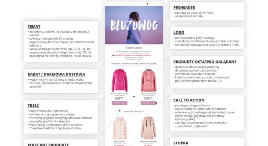 Jak zarabiać na zdjęciach? Kreacja retargetingowa zawiera: temat, preheader, logo, CTA, produkty ostatnio oglądane i polecane.