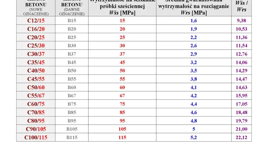 Tabela porównująca klasy betonu i ich wytrzymałość na ściskanie i rozciąganie. Nowe i dawne oznaczenia klas betonu.