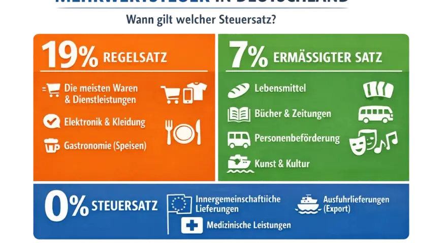 Mehrwertsteuer in Deutschland: 19% Regel-, 7% ermäßigter Satz (z.B. Lebensmittel, Personenbeförderung, Kunst & Kultur) und 0% für Ausfuhrlieferungen.