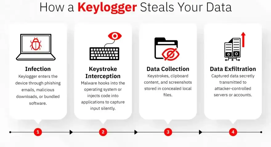 Schemat pokazuje, jak keylogger infekuje urządzenie, przechwytuje naciśnięcia klawiszy, zbiera dane i je wysyła.