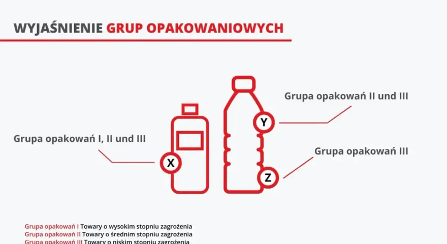 Wyjaśnienie grup opakowaniowych ADR: I, II i III. Różne rodzaje opakowań z oznaczeniami X, Y, Z.