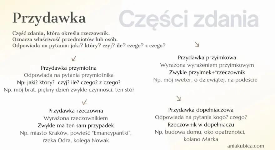 Przydawka to część zdania określająca rzeczownik, np. "piękny dzień". Wyjaśnia cechy przedmiotów lub osób.