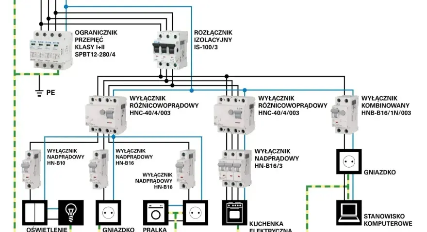 Schemat instalacji elektrycznej z zabezpieczeniami: ogranicznik przepięć, rozłącznik izolacyjny, wyłączniki różnicowoprądowe i nadprądowe, zasilające gniazdka, pralkę, kuchenkę i komputer.