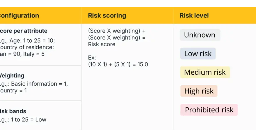Table shows risk scoring configuration with score per attribute, weighting, risk bands, and risk levels like "Low risk" and "High risk".