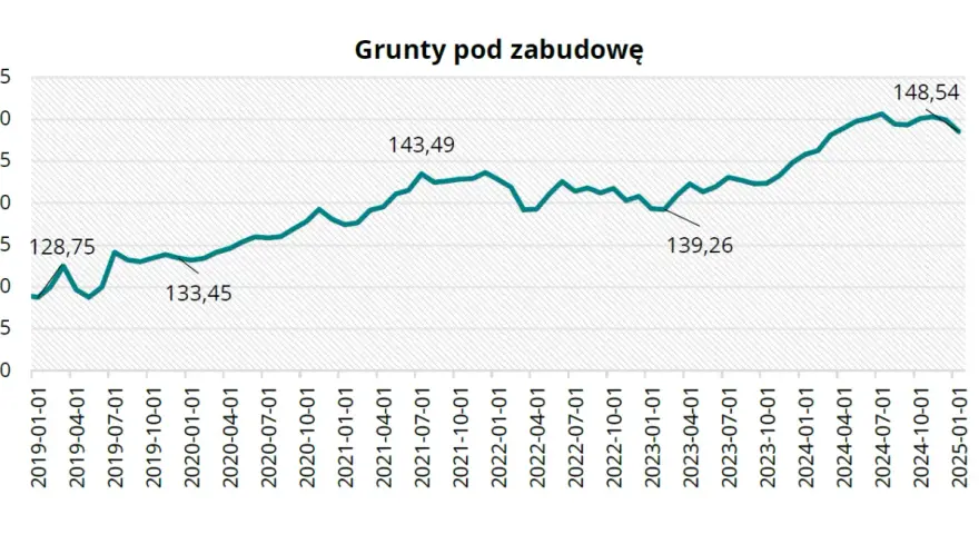 Ile kosztuje działka budowlana? Ceny w Polsce i co wpływa na nie