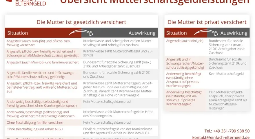 Übersicht Mutterschaftsgeldleistungen: gesetzlich vs. privat versichert. Informationen zu Mutterschutz und Elternzeit.