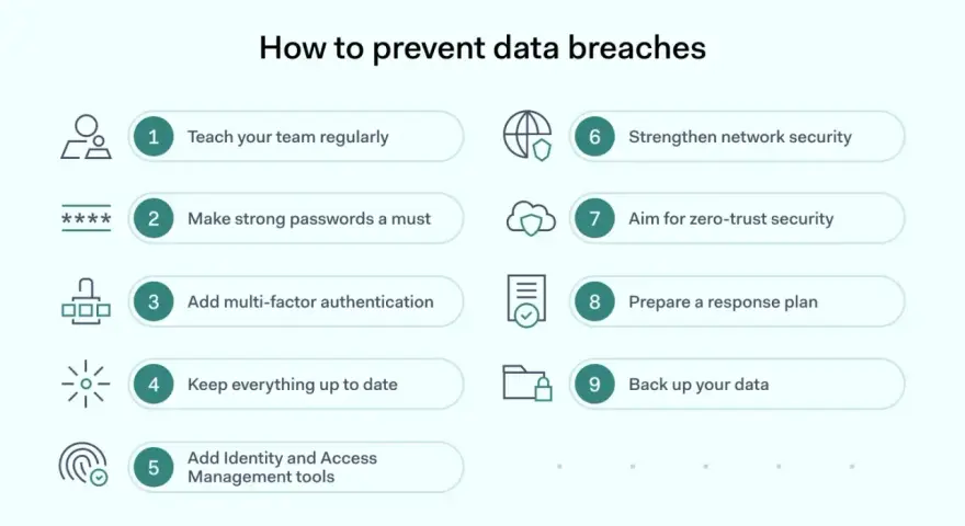 Infographic detailing 9 ways to prevent data breaches, including strong passwords, MFA, and continuous data security monitoring.