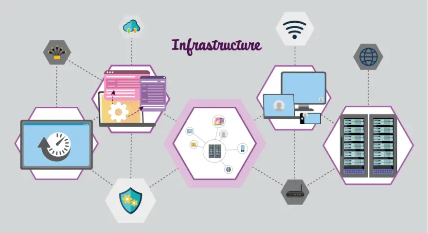 Diagram illustrating network infrastructure support, showing servers, computers, cloud, and security icons connected by lines.