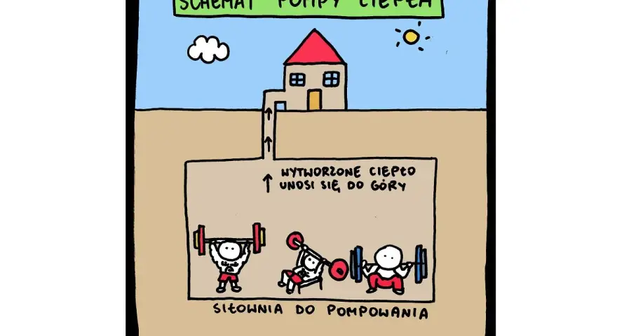 Schemat pompy ciepła: siłownia do pompowania wytwarza ciepło, które unosi się do góry.