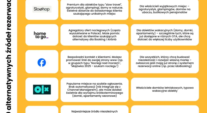 Gdzie reklamować noclegi 2026? Wybierz zyskowne kanały!