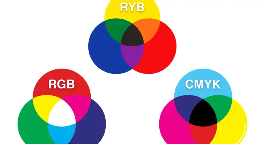 Trzy diagramy przedstawiające modele kolorów: RYB, RGB i CMYK. Pokazują, jakie są kolory podstawowe i jak się mieszają.