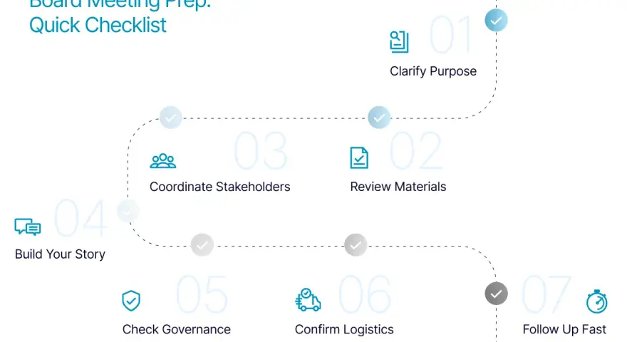 A flowchart detailing the board meeting setup process, from clarifying purpose to following up fast.