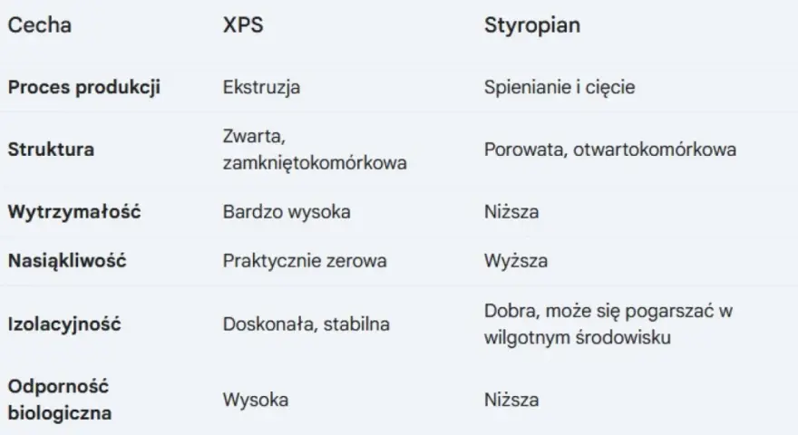 Tabela porównująca cechy XPS i styropianu, materiałów opartych na polistyrenie. Różnice w procesie produkcji, strukturze, wytrzymałości, nasiąkliwości, izolacyjności i odporności biologicznej.