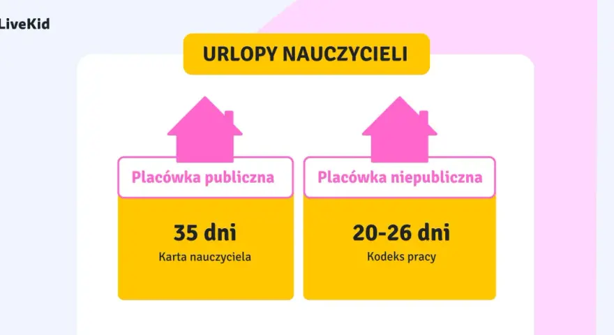 Urlop nauczyciela: 35 dni w placówce publicznej (Karta Nauczyciela) i 20-26 dni w placówce niepublicznej (Kodeks pracy).