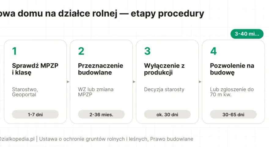 Procedura budowy domu na działce rolnej: sprawdź MPZP i klasę, uzyskaj przeznaczenie budowlane, wyłącz grunt z produkcji, a na końcu pozwolenie na budowę.