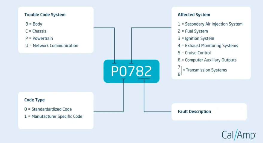 Diagram explaining OBD2 codes, focusing on P0782, its affected transmission system, and code type.
