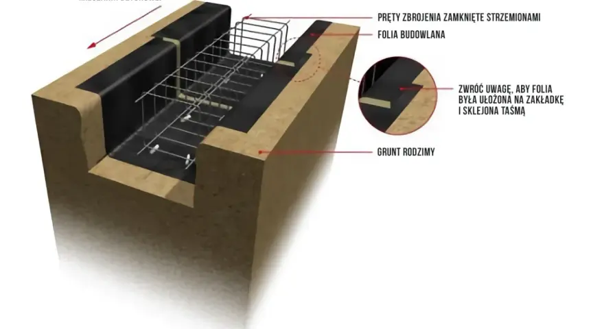 Przekrój fundamentu z widocznym zbrojeniem, folią budowlaną i gruntem rodzimym. Betonowa mieszanka płynie w kierunku zaznaczonym strzałką.