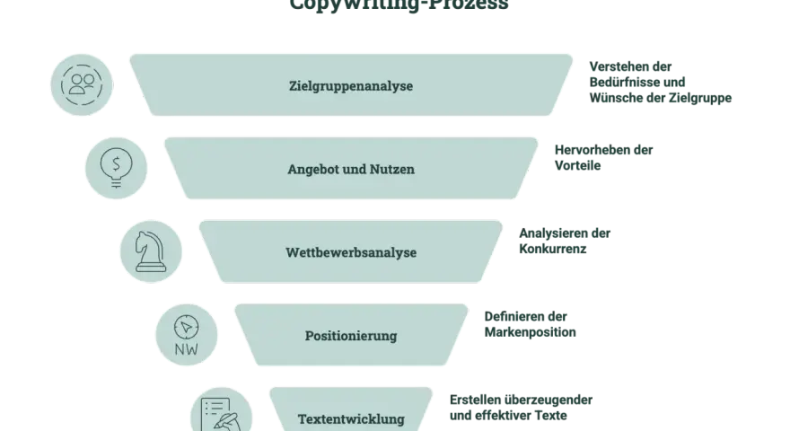 Der Copywriting-Prozess: Zielgruppenanalyse, Angebot/Nutzen, Wettbewerbsanalyse, Positionierung, Textentwicklung. So entsteht überzeugendes Copywriting.