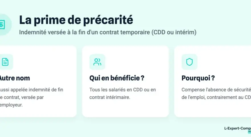 La prime de précarité, une indemnité imposable versée en fin de contrat temporaire, compense l'absence de sécurité de l'emploi.