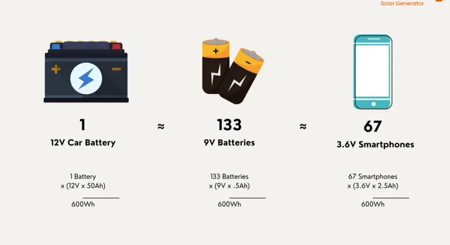A 12V car battery's energy capacity is equivalent to 133 9V batteries or 67 smartphones.