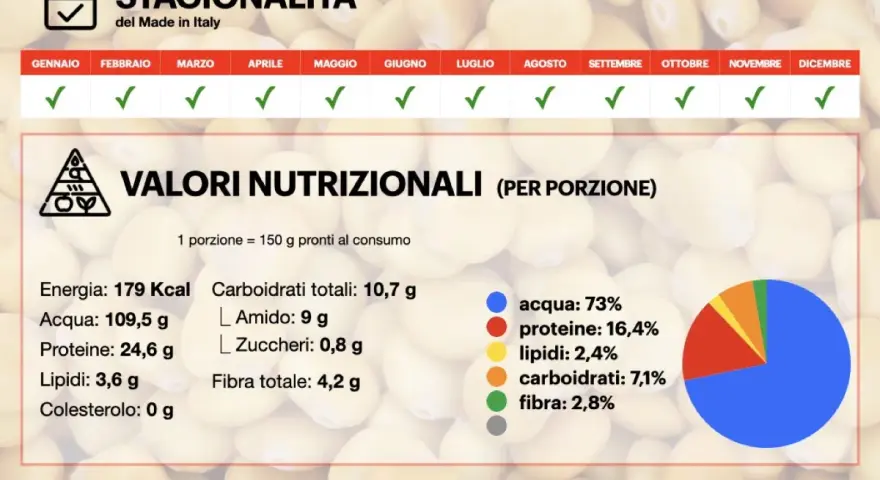 I lupini sono legumi nutrienti, disponibili tutto l'anno. Ecco i loro valori nutrizionali per porzione: 179 Kcal, 24,6g proteine, 10,7g carboidrati.