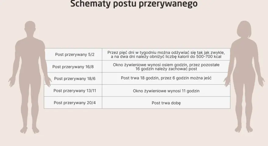 Schematy postu przerywanego: 5/2, 16/8, 18/6, 13/11, 20/4. Post 36 godzinny to jeden z wariantów.