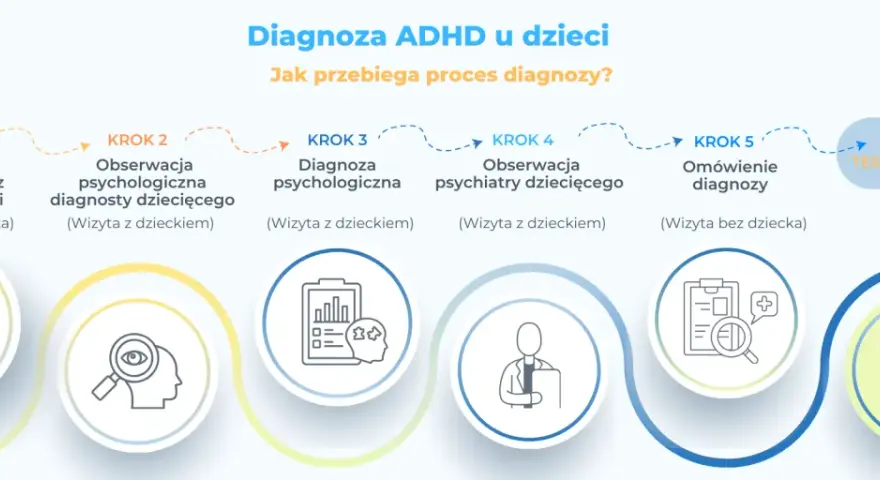 Proces diagnozy ADHD u dzieci: wywiad, obserwacje, diagnoza psychologiczna i psychiatryczna, omówienie diagnozy i plan terapii.
