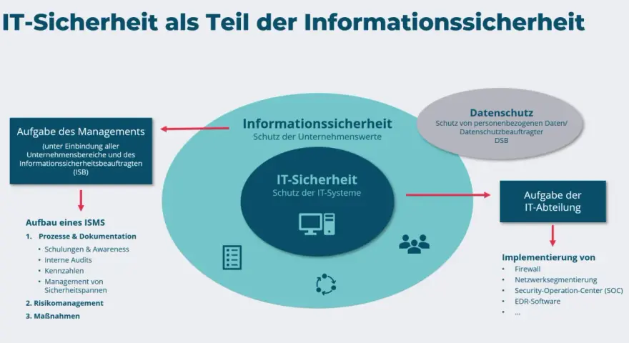 Diagramm: IT-Sicherheit als Teil der Informationssicherheit mit Aufgaben und Implementierung.