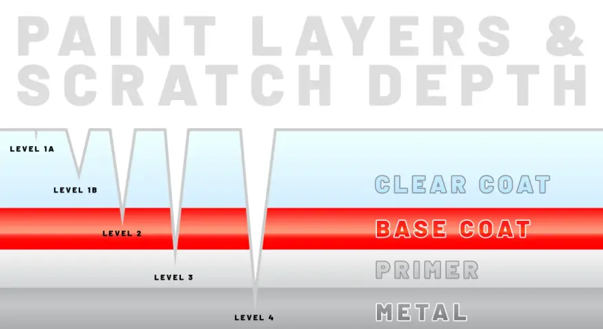 Diagram showing paint layers (clear coat, base coat, primer, metal) and scratch depths, illustrating how superficial scratches only affect the clear coat.