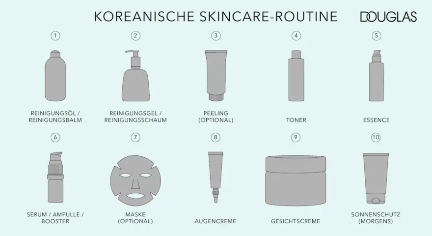 Schritt-für-Schritt-Anleitung für eine koreanische skincare routine: Reinigung, Peeling, Toner, Essence, Serum, Maske, Augencreme, Gesichtscreme und Sonnenschutz.