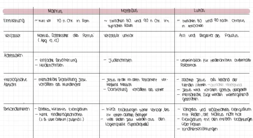 Vergleich der Evangelien: Markus, Matthäus, Lukas. Die evangelium bedeutung wird durch ihre Entstehung, Verfasser, Adressaten, theologische Absicht und Besonderheiten beleuchtet.