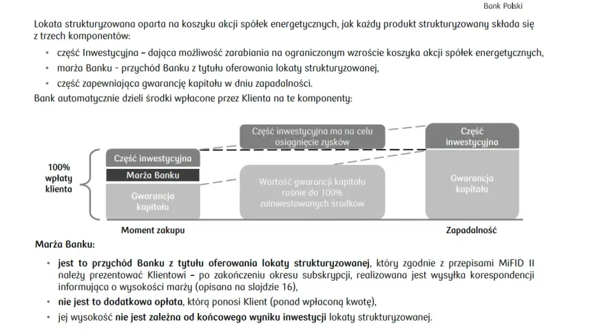 Schemat lokaty strukturyzowanej: część inwestycyjna, marża banku i gwarancja kapitału. To produkt strukturyzowany, który pozwala zarabiać i chronić środki.