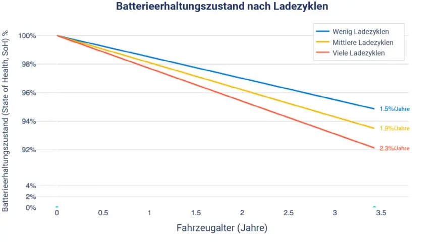 Diagramm zeigt auto batterie lebensdauer: Weniger Ladezyklen bedeuten längere Haltbarkeit. Bei vielen Ladezyklen sinkt der Zustand schneller.