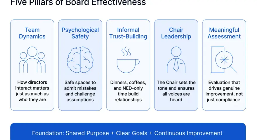 Five Pillars of Board Effectiveness: Team Dynamics, Psychological Safety, Informal Trust-Building, Chair Leadership, and Meaningful Assessment, forming a corporate governance framework.