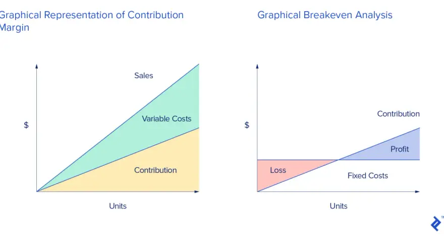 Two graphs illustrate unit economics: one shows sales, variable costs, and contribution margin; the other depicts breakeven analysis with loss, fixed costs, and profit.
