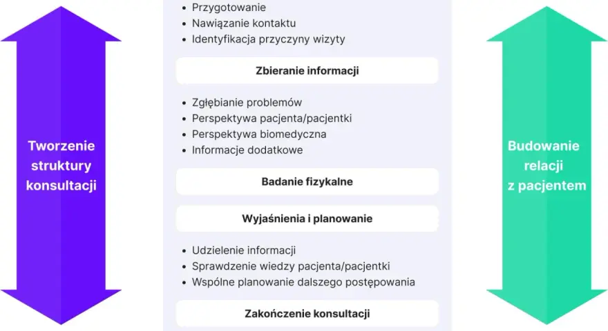 Schemat procesu konsultacji medycznej: rozpoczęcie, zbieranie informacji (badanie podmiotowe), badanie fizykalne, wyjaśnienia i planowanie, zakończenie. Budowanie relacji z pacjentem.