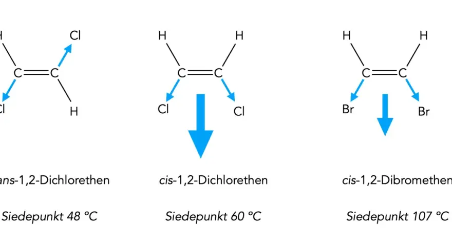 Molekülstrukturen von Dichlorethen und Dibromethen mit Dipolpfeilen. cis-Isomere haben einen größeren Dipolmoment als trans-Isomere.