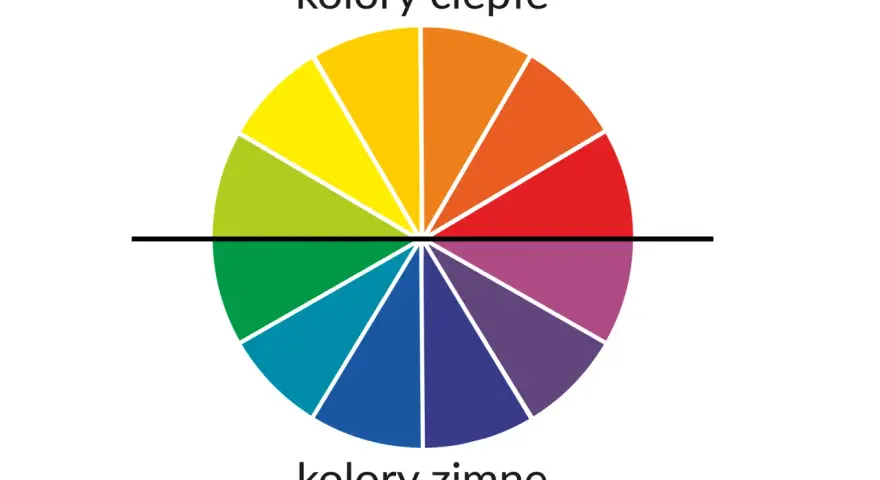 Koło barw ilustruje dobór kolorów: ciepłe (żółty, pomarańczowy, czerwony) i zimne (zielony, niebieski, fioletowy).